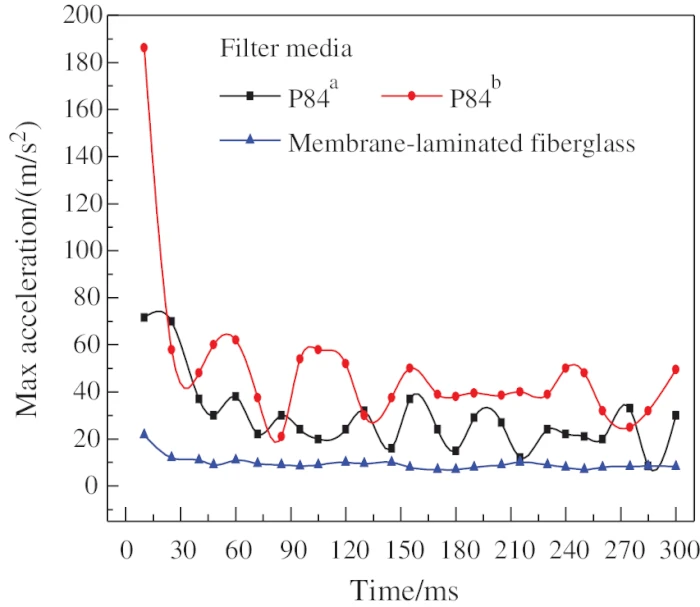 Numerical and experimental study of pulse-jet cleaning in fabric filters