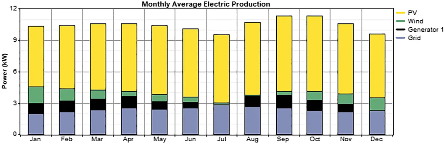 Feasibility Study for a Hybrid Power Plant (PV-Wind-Diesel-Storage ...