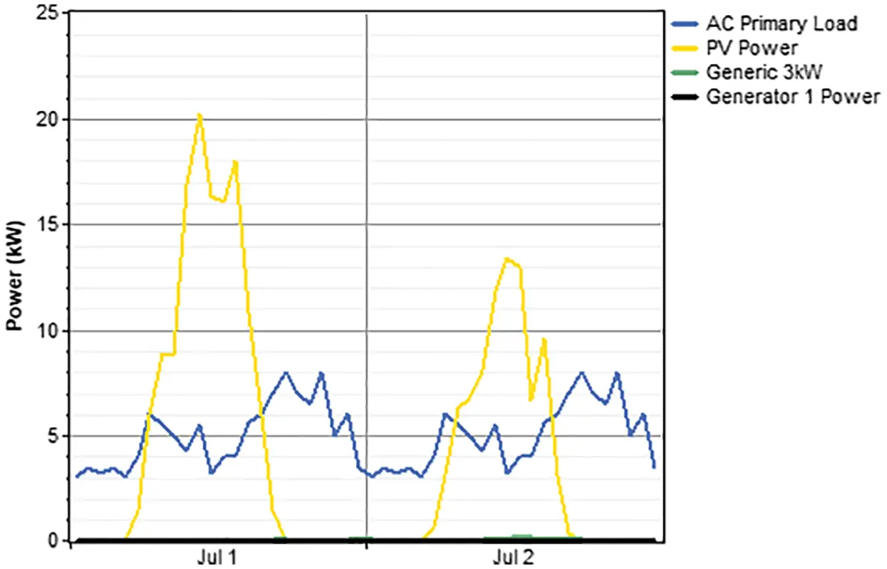 Feasibility Study for a Hybrid Power Plant (PV-Wind-Diesel-Storage ...