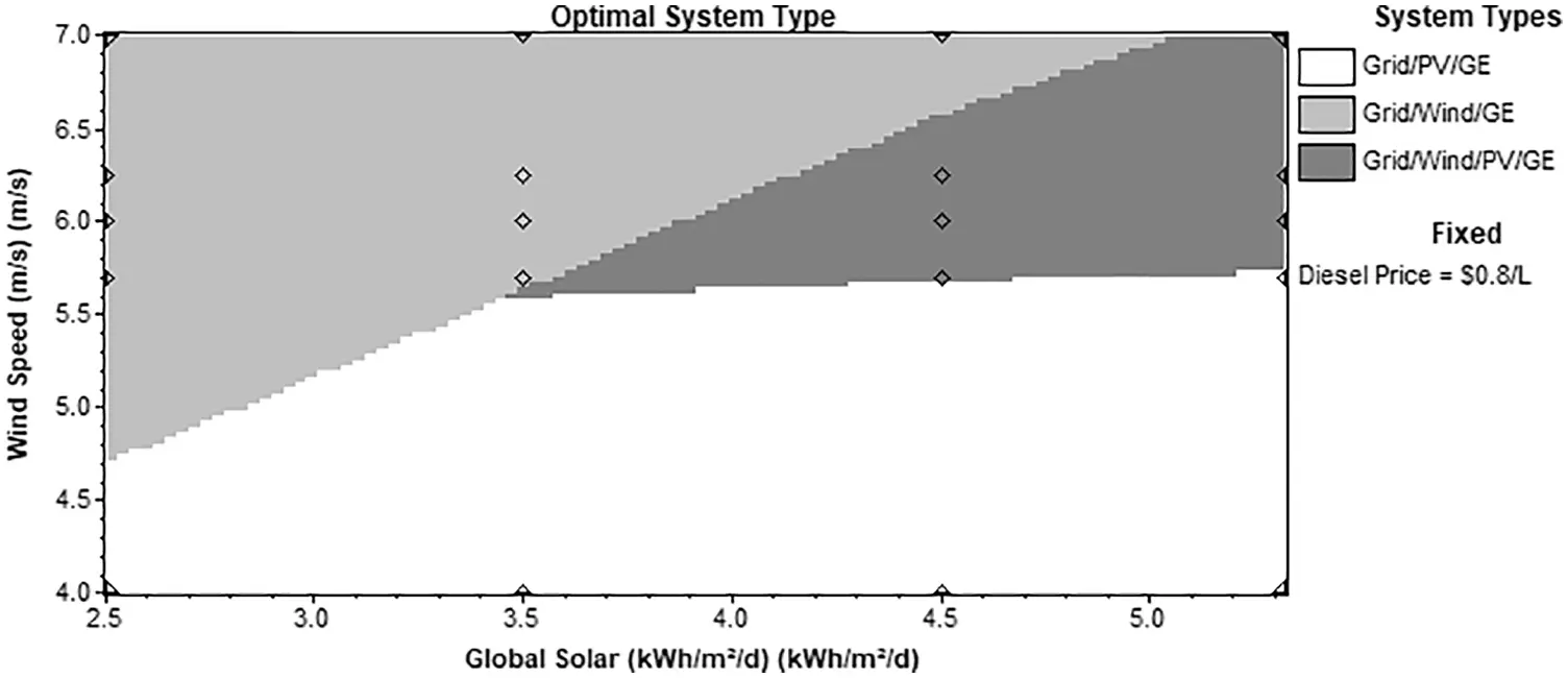 Feasibility Study for a Hybrid Power Plant (PV-Wind-Diesel-Storage ...