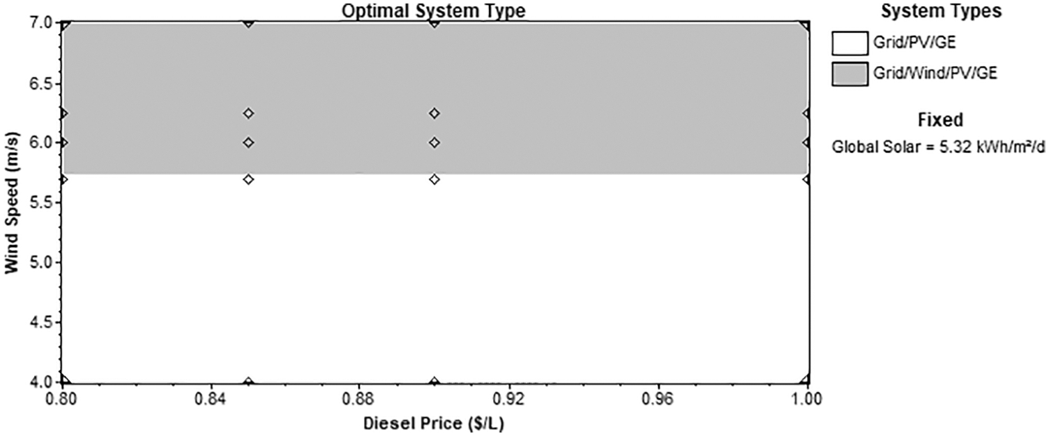 Feasibility Study for a Hybrid Power Plant (PV-Wind-Diesel-Storage ...