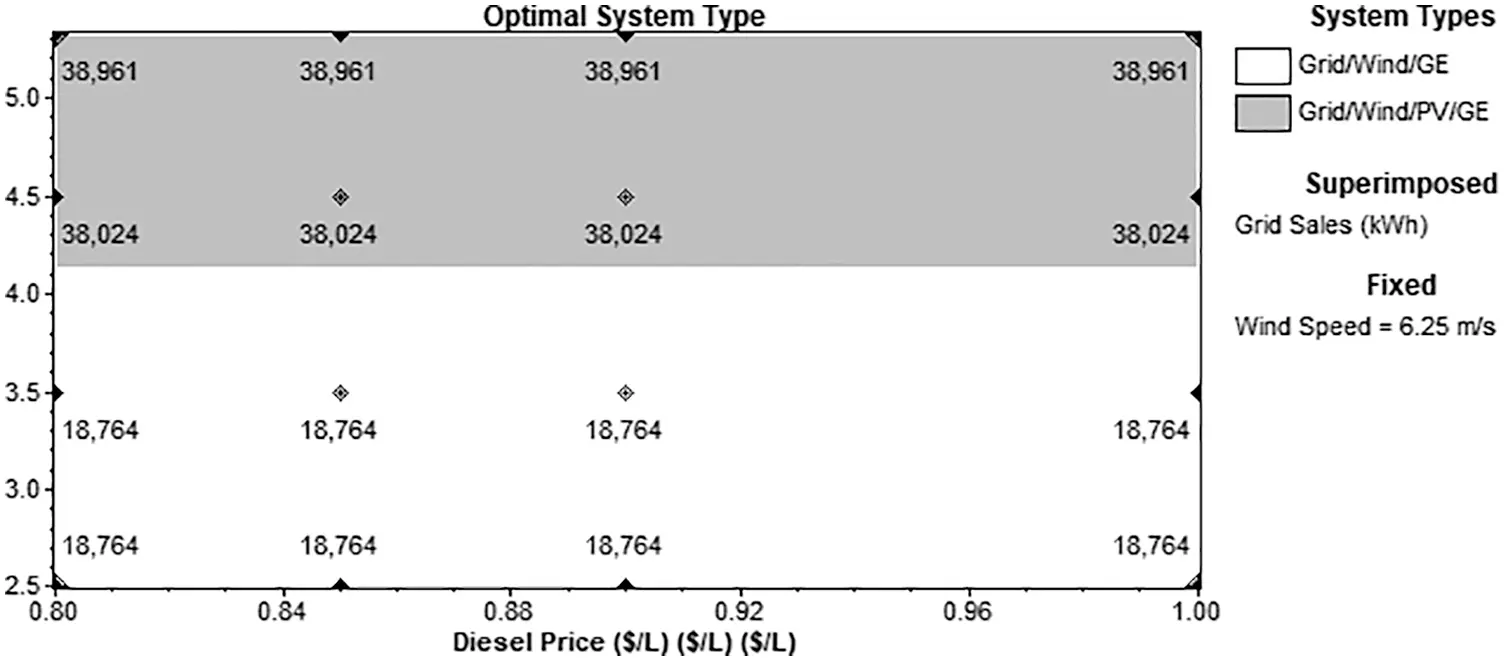 Feasibility Study for a Hybrid Power Plant (PV-Wind-Diesel-Storage ...