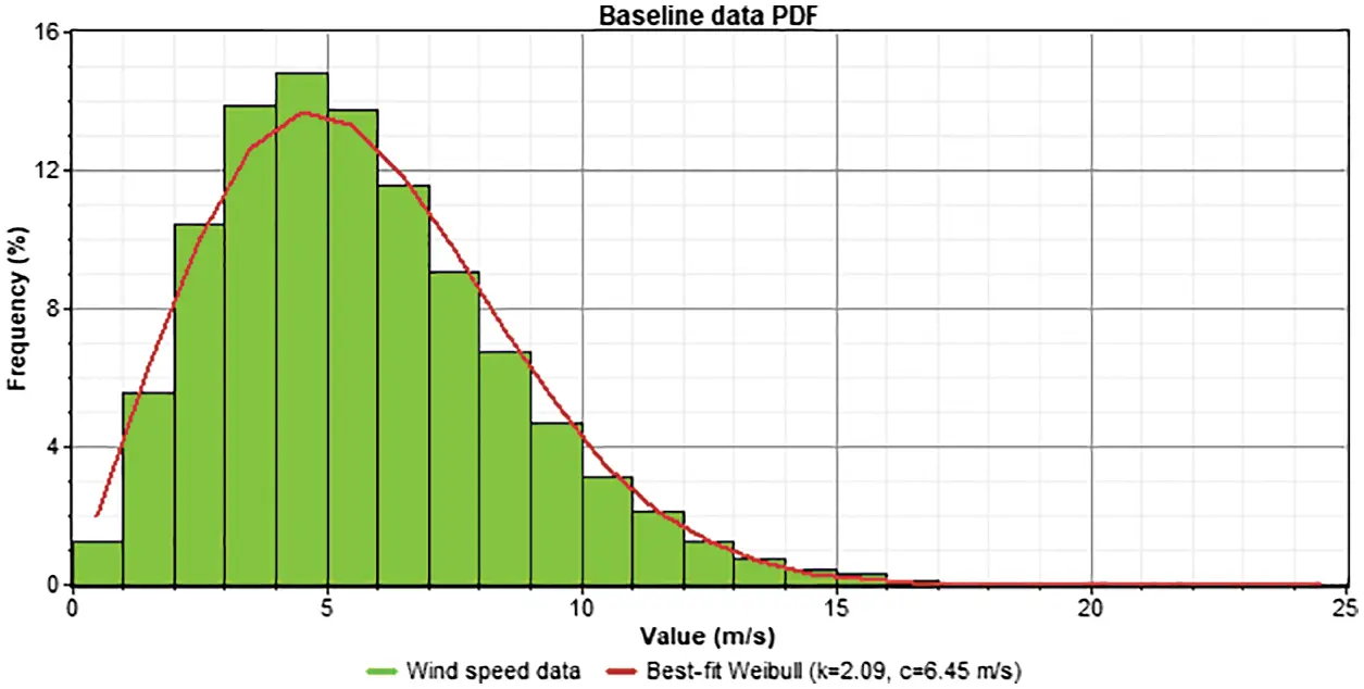 Feasibility Study for a Hybrid Power Plant (PV-Wind-Diesel-Storage ...