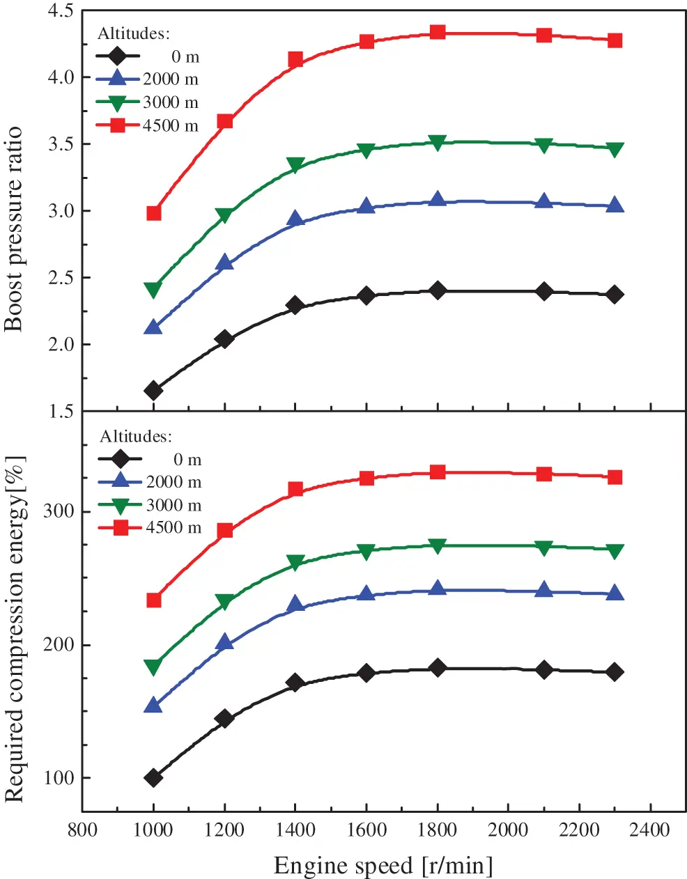 FDMP Free FullText A Strategy to Control the Turbocharger Energy