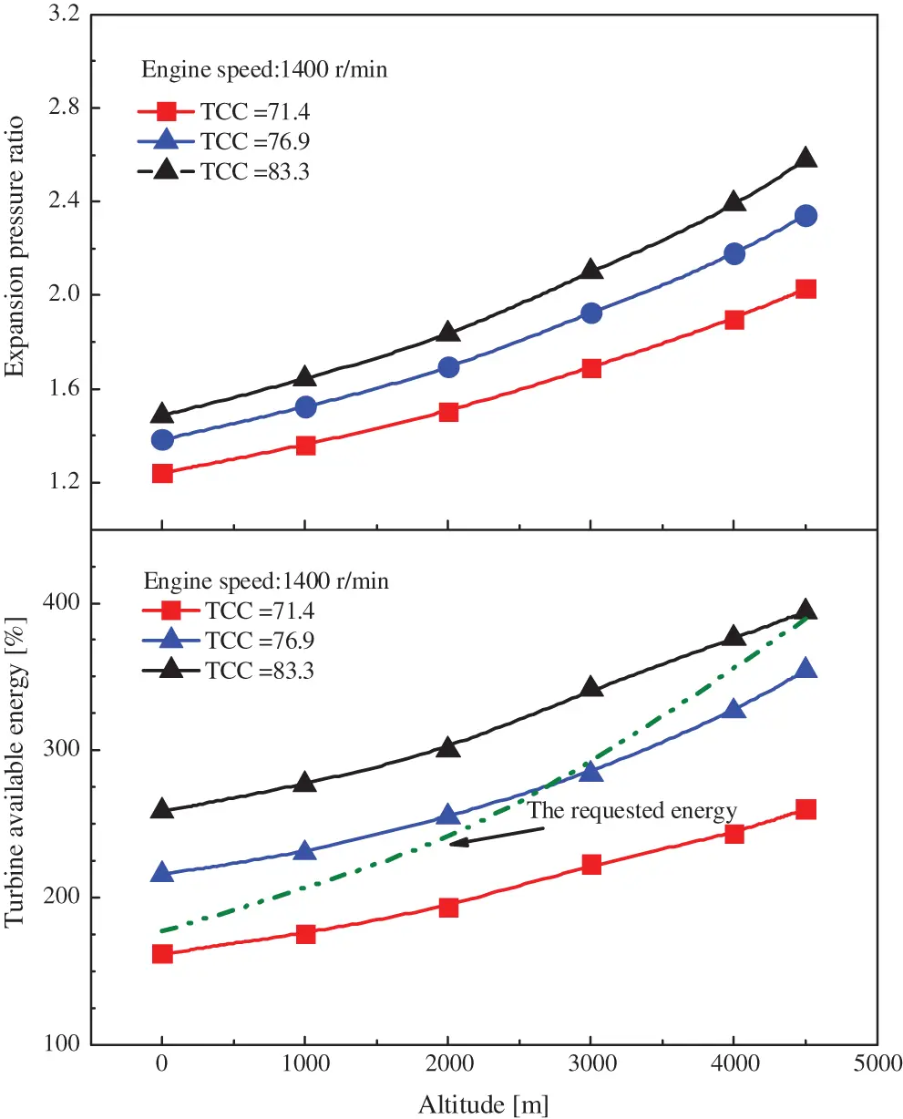 FDMP Free FullText A Strategy to Control the Turbocharger Energy