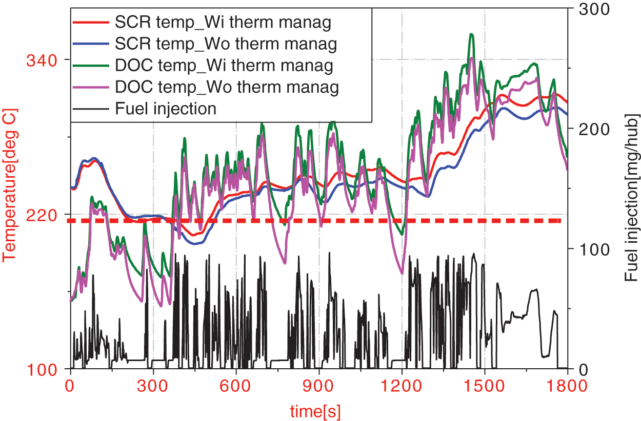 Experimental Analysis of the Influence of Exhaust Thermal Management on Engine NOx Emission