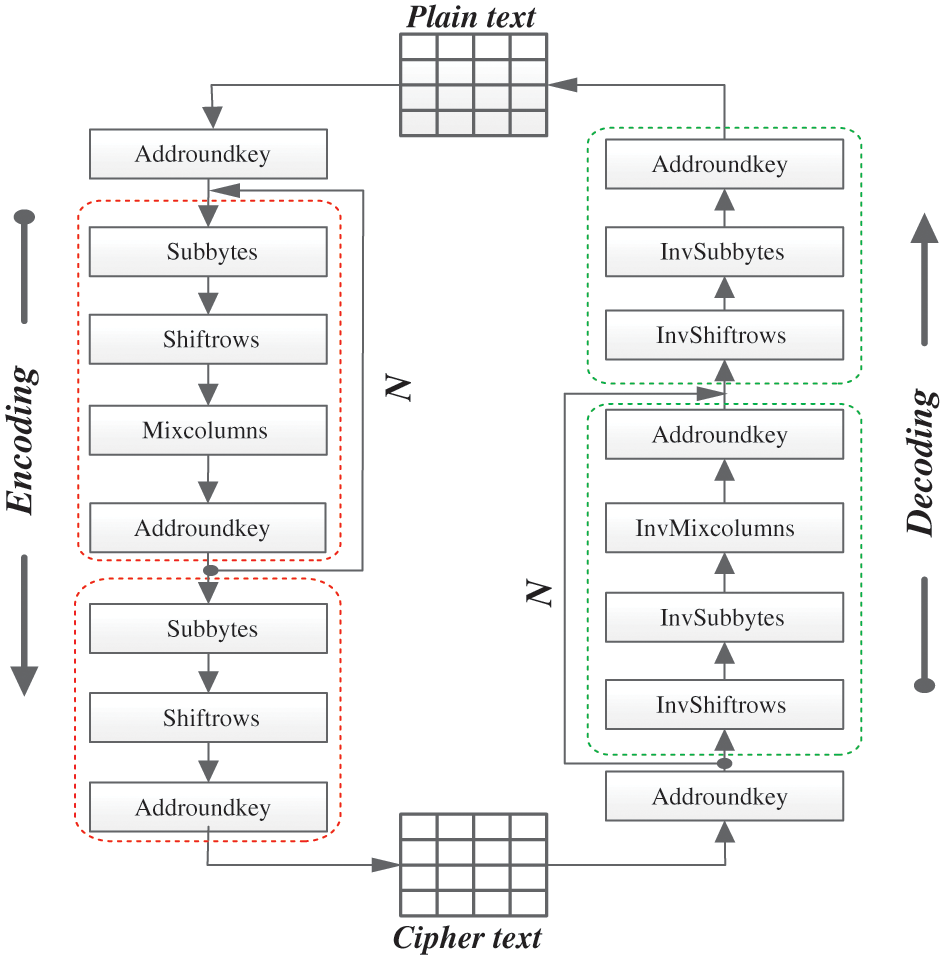 ECG Encryption Enhancement Technique with Multiple Layers of AES and ...