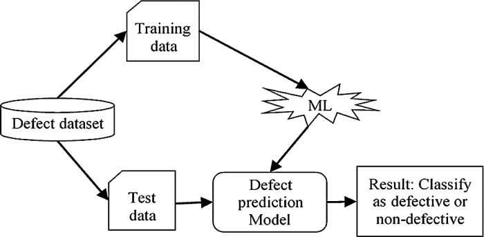 Software Defect Prediction Using Supervised Machine Learning