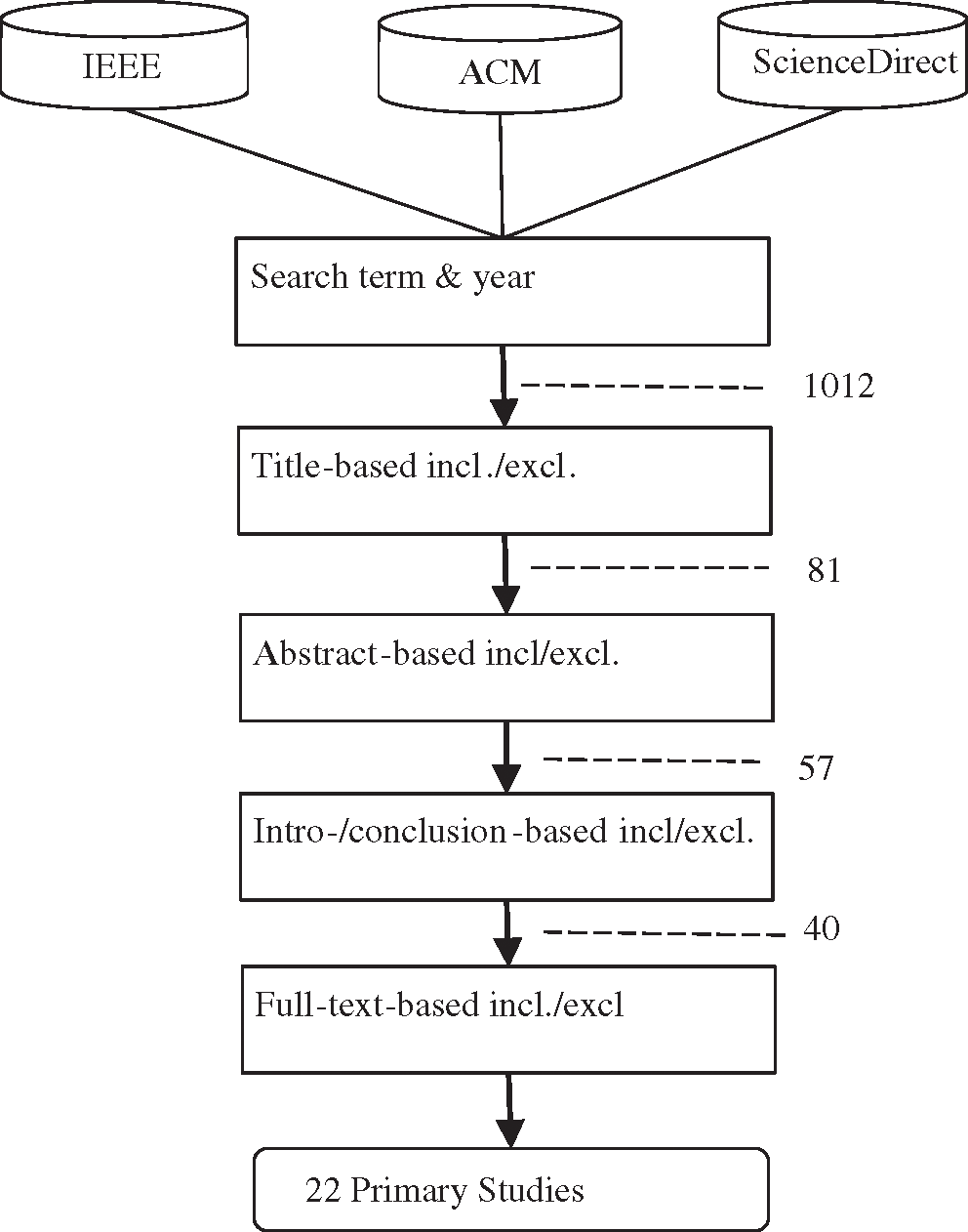 Software Defect Prediction Using Supervised Machine Learning Techniques ...