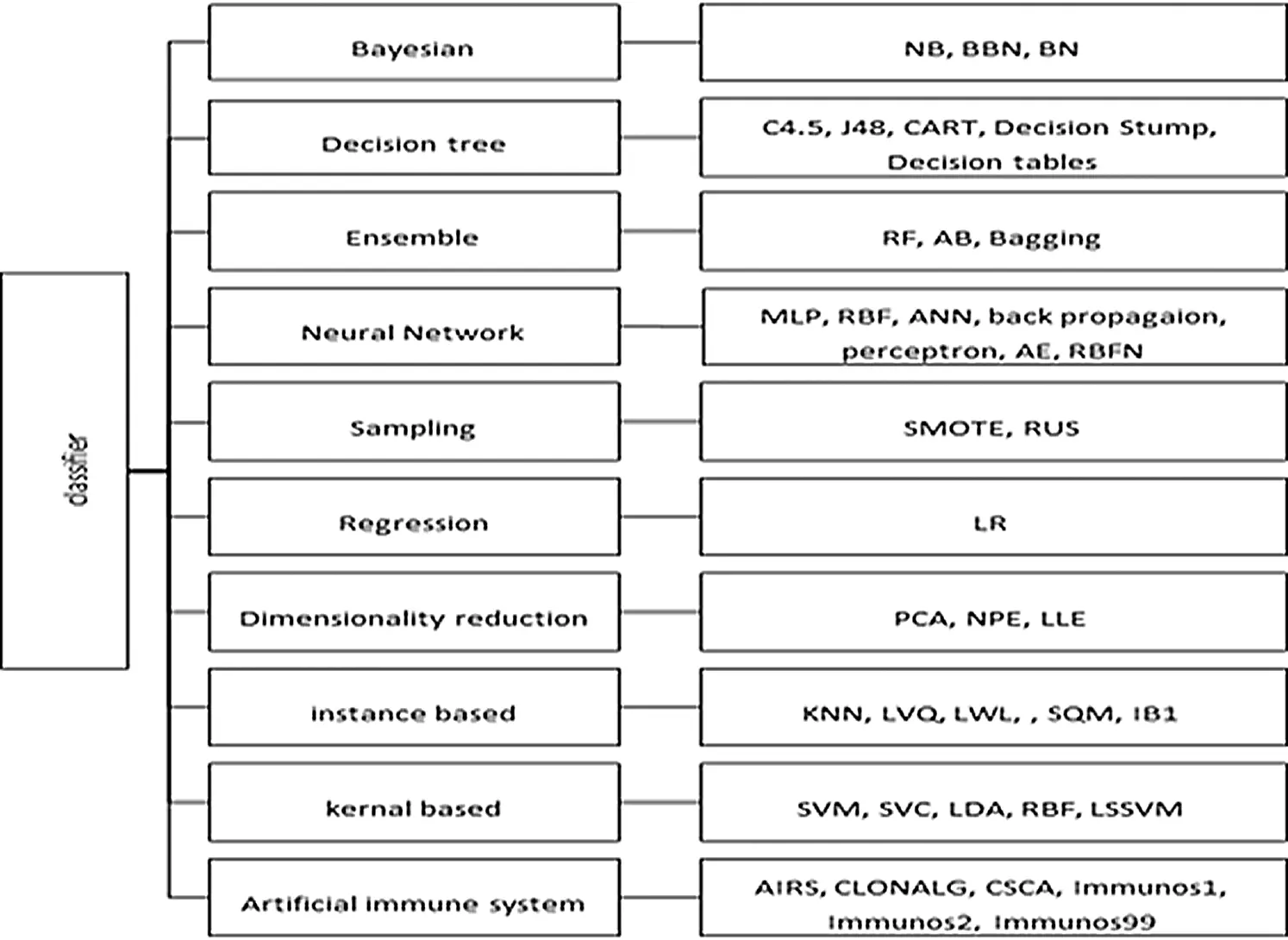 Software Defect Prediction Using Supervised Machine Learning Techniques ...