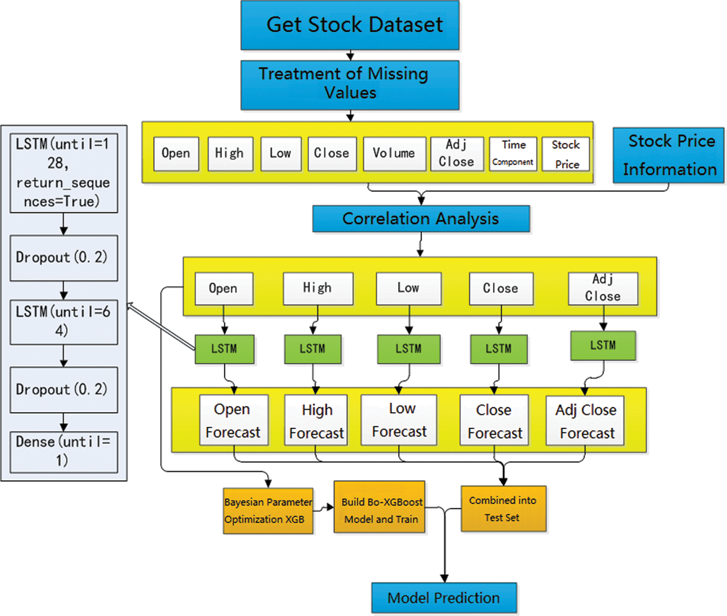 Forecast of LSTM-XGBoost in Stock Price Based on Bayesian Optimization