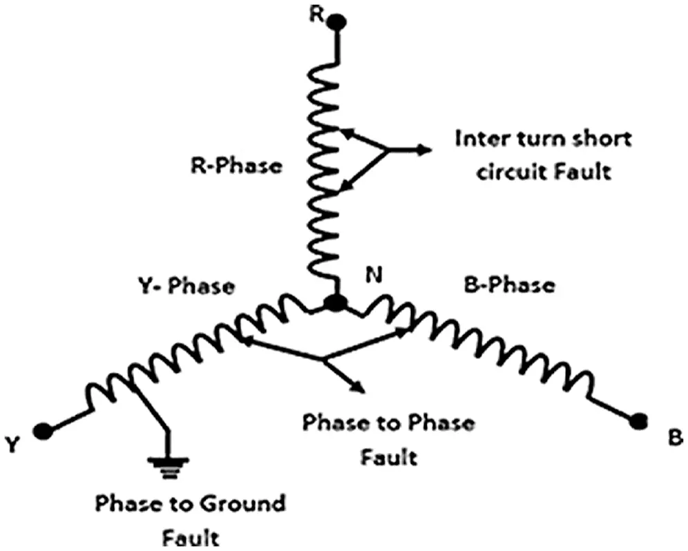 Stator Winding Fault Detection and Classification in ThreePhase Induction Motor