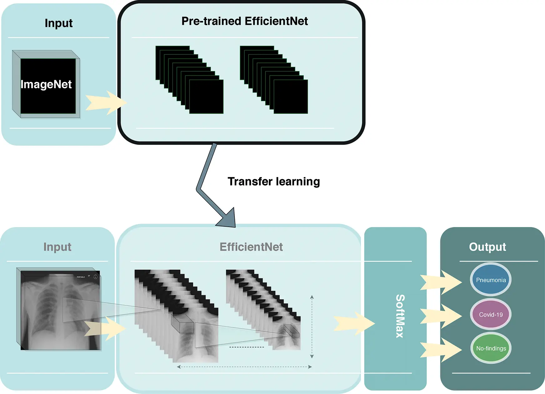 Detection of COVID-19 Using Deep Learning on X-Ray Images