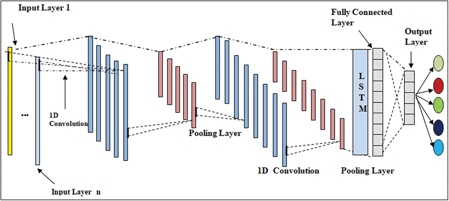 A Hybrid Deep Learning Intrusion Detection Model for Fog Computing ...