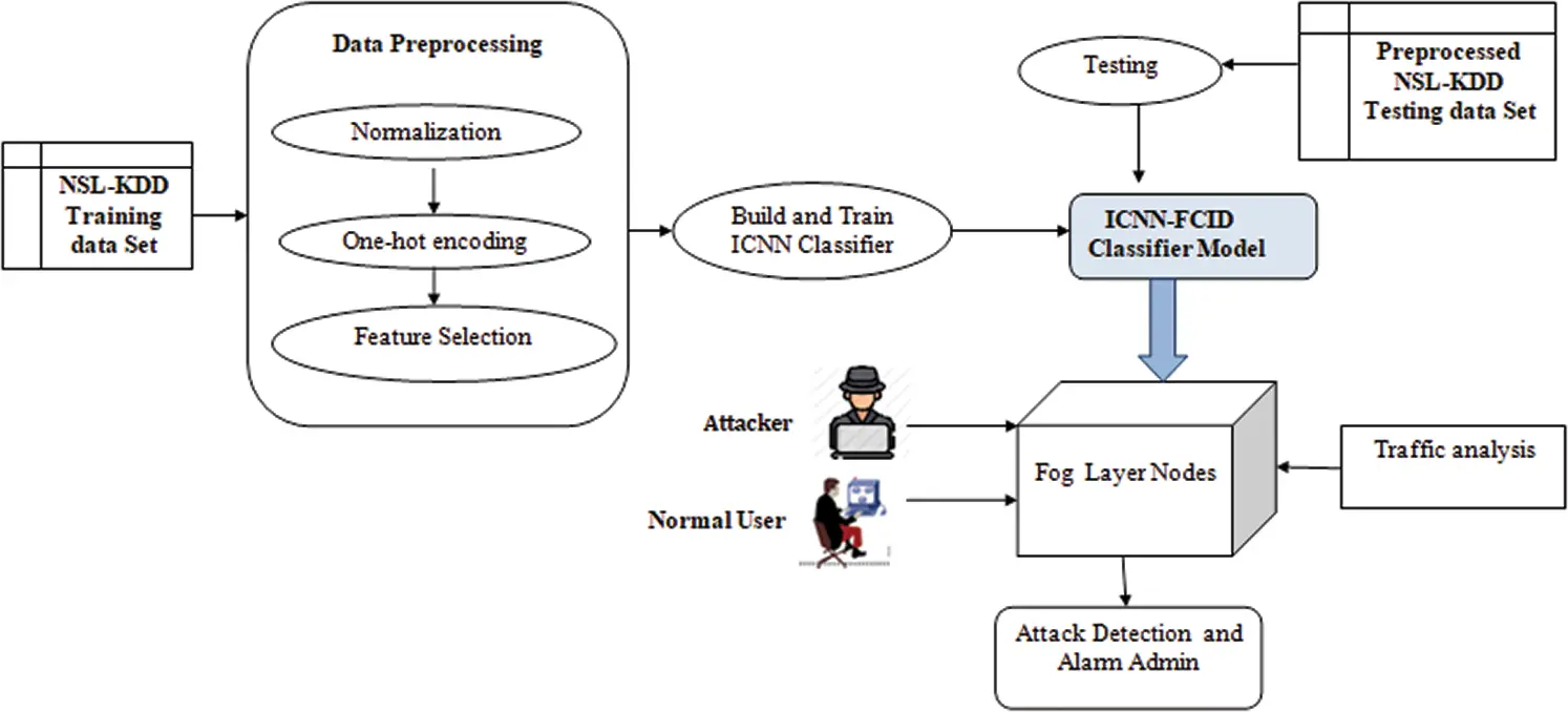 A Hybrid Deep Learning Intrusion Detection Model for Fog Computing ...
