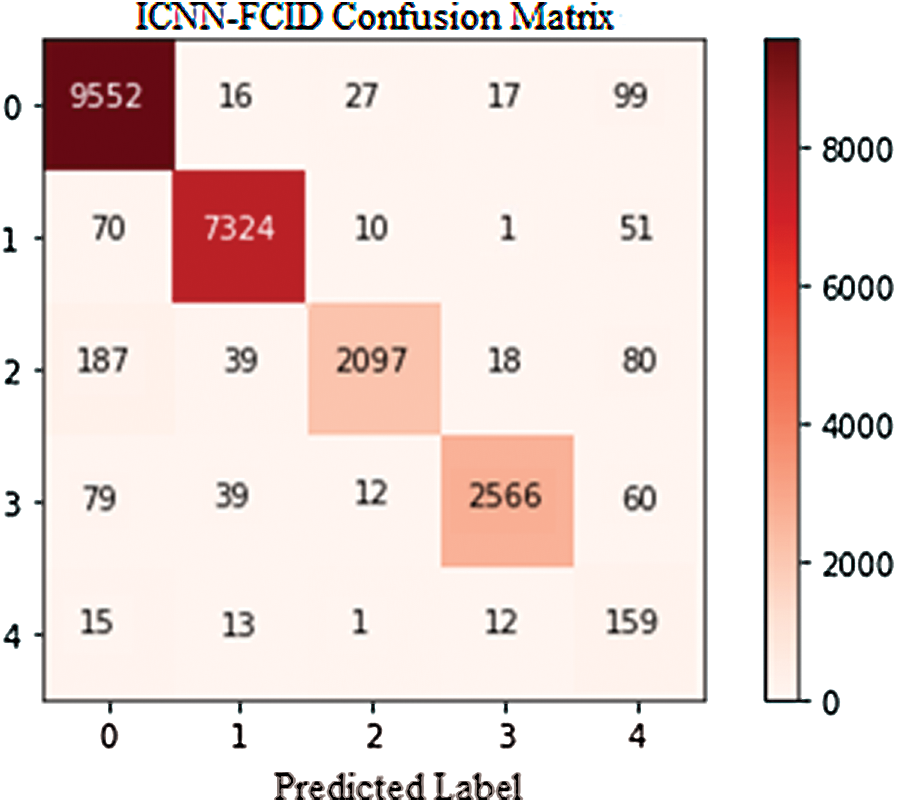 A Hybrid Deep Learning Intrusion Detection Model for Fog Computing ...