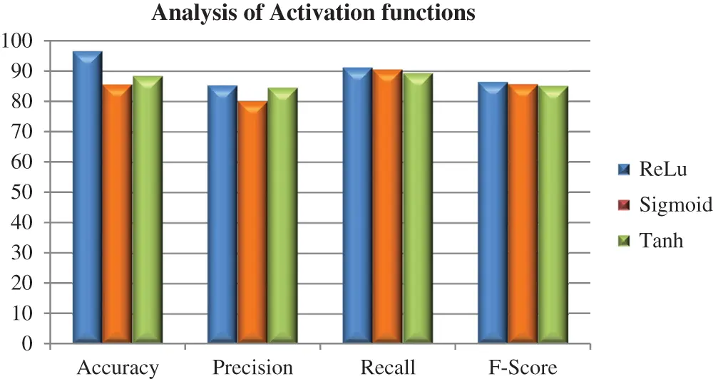 A Hybrid Deep Learning Intrusion Detection Model for Fog Computing ...