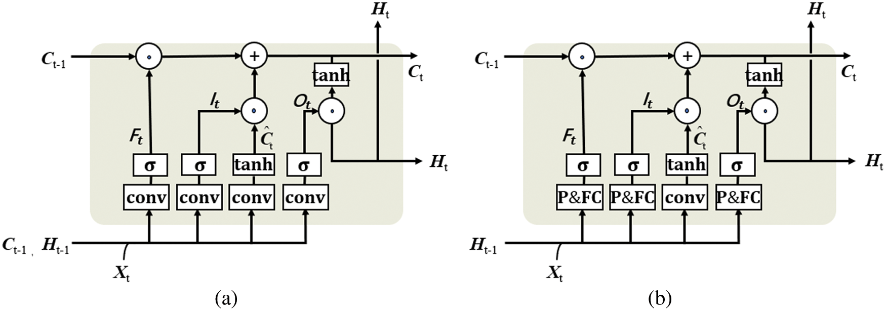 AttEF: Convolutional LSTM Encoder-Forecaster with Attention Module for ...