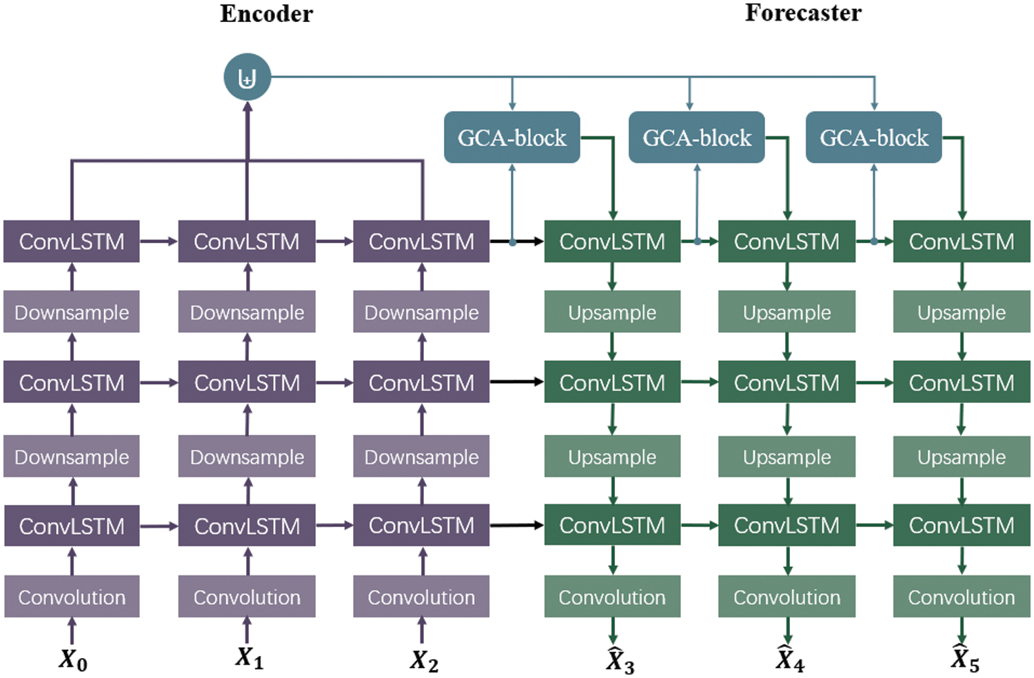 AttEF: Convolutional LSTM Encoder-Forecaster with Attention Module for ...