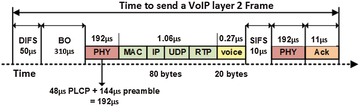 Investigation of Techniques for VoIP Frame Aggregation Over A-MPDU 802.11n