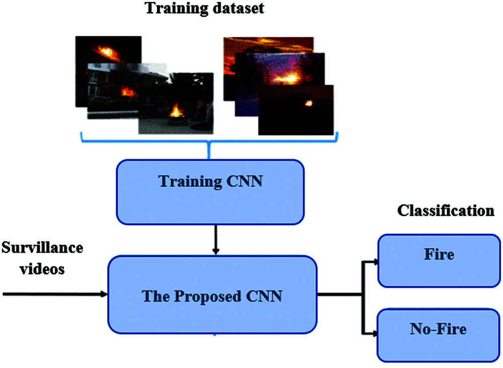 Time-Efficient Fire Detection Convolutional Neural Network Coupled with ...