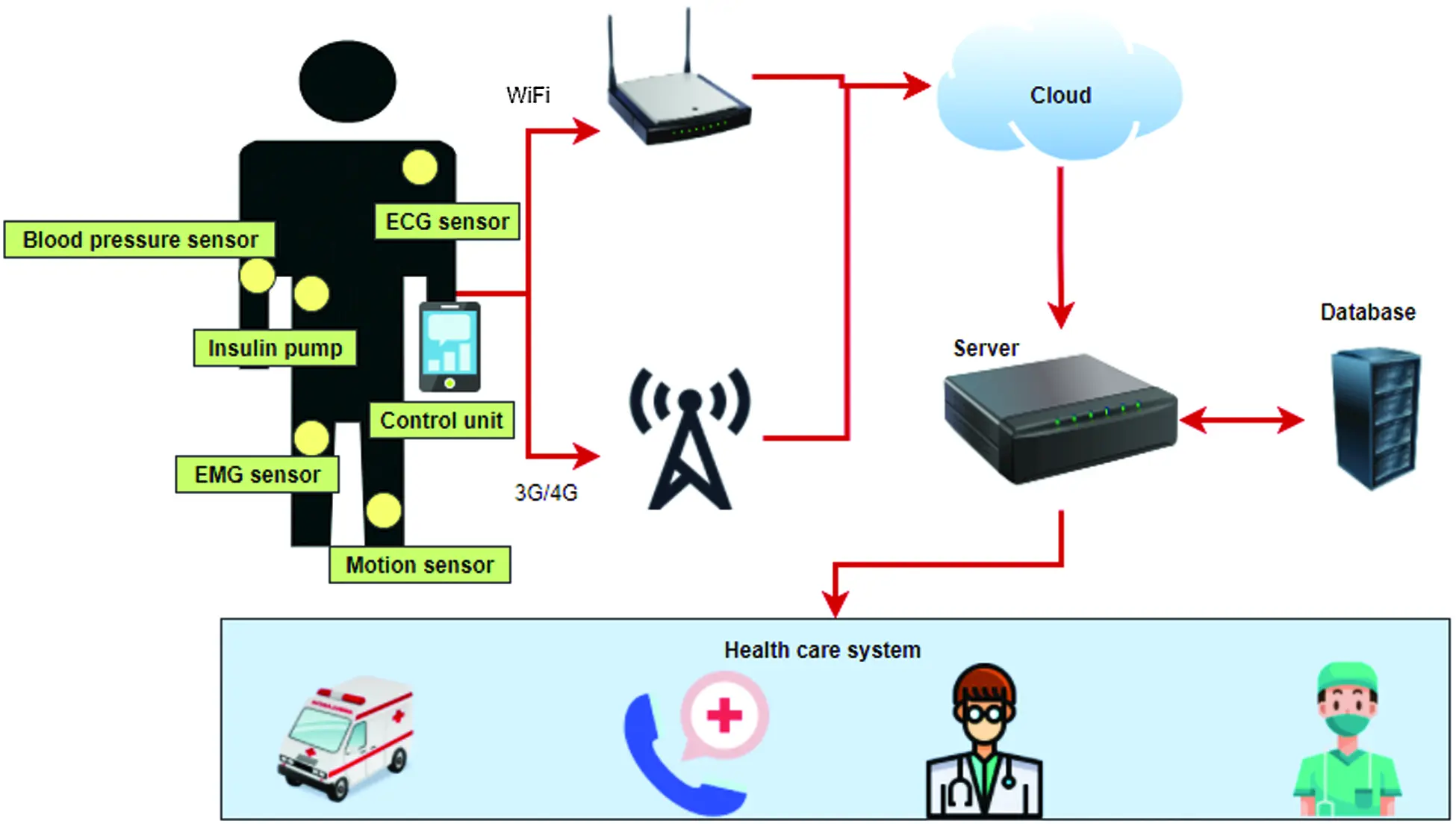Detection and Avoidance of Clone Attack in IoT Based Smart Health