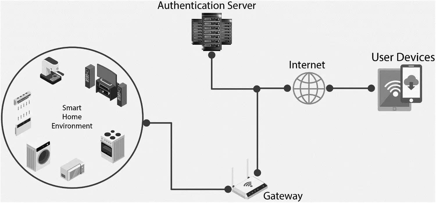 GDPR Compliance IoT Authentication Model for Smart Home Environment