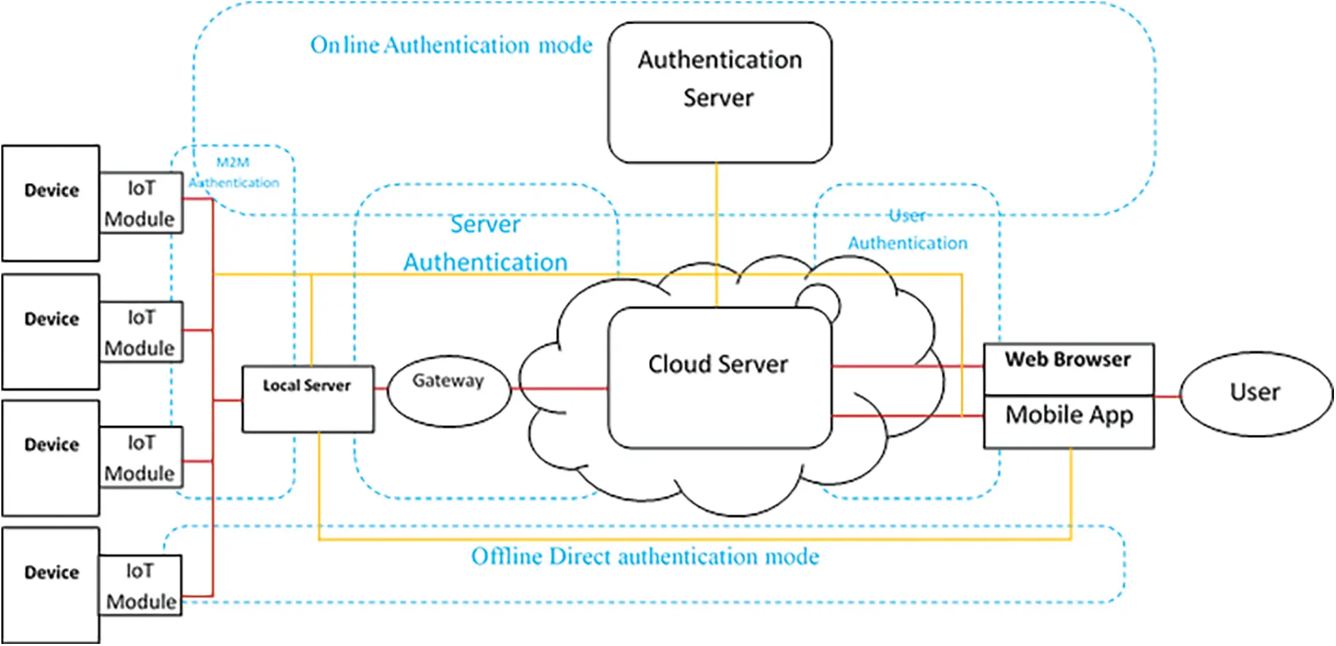 GDPR Compliance IoT Authentication Model for Smart Home Environment