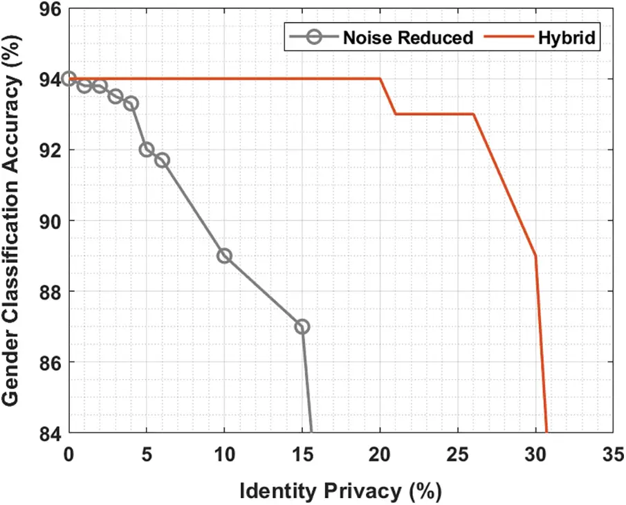 Hybrid Deep Learning Framework for Privacy Preservation in Geo ...