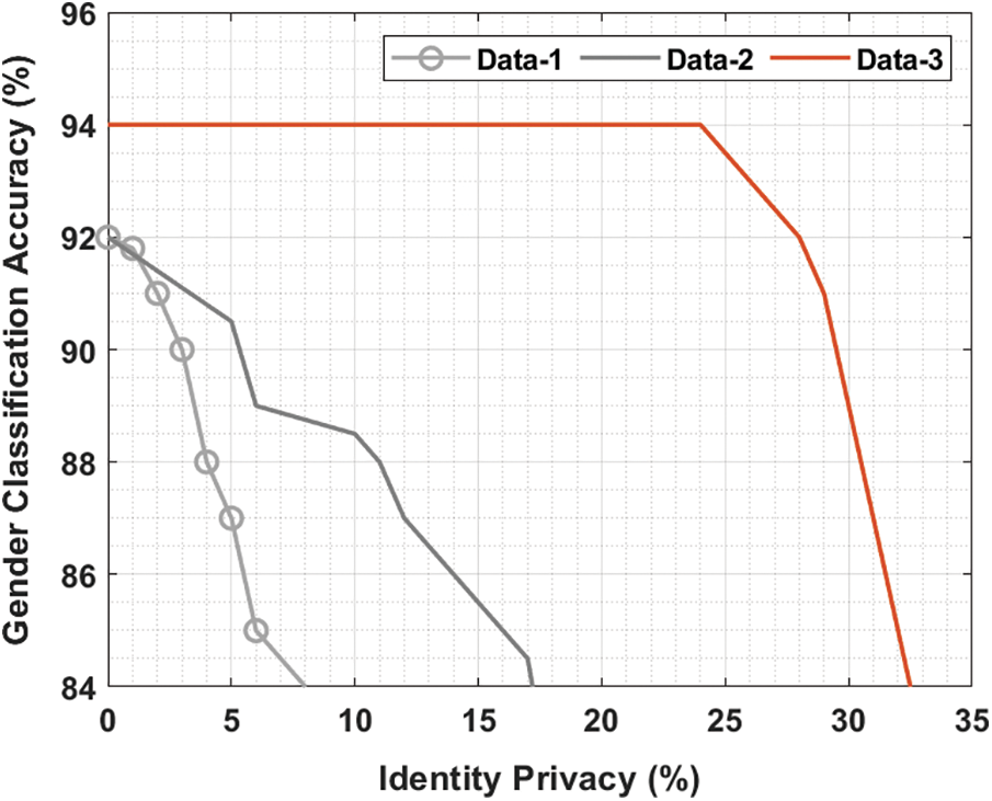 Hybrid Deep Learning Framework for Privacy Preservation in Geo ...