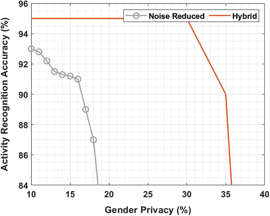 Hybrid Deep Learning Framework for Privacy Preservation in Geo ...