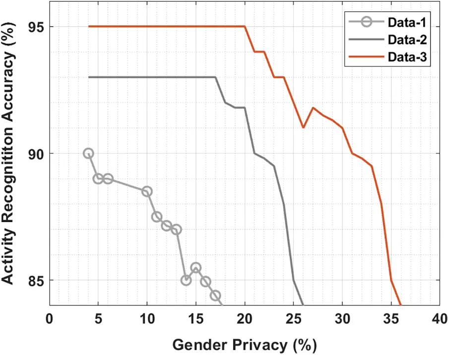 Hybrid Deep Learning Framework for Privacy Preservation in Geo ...