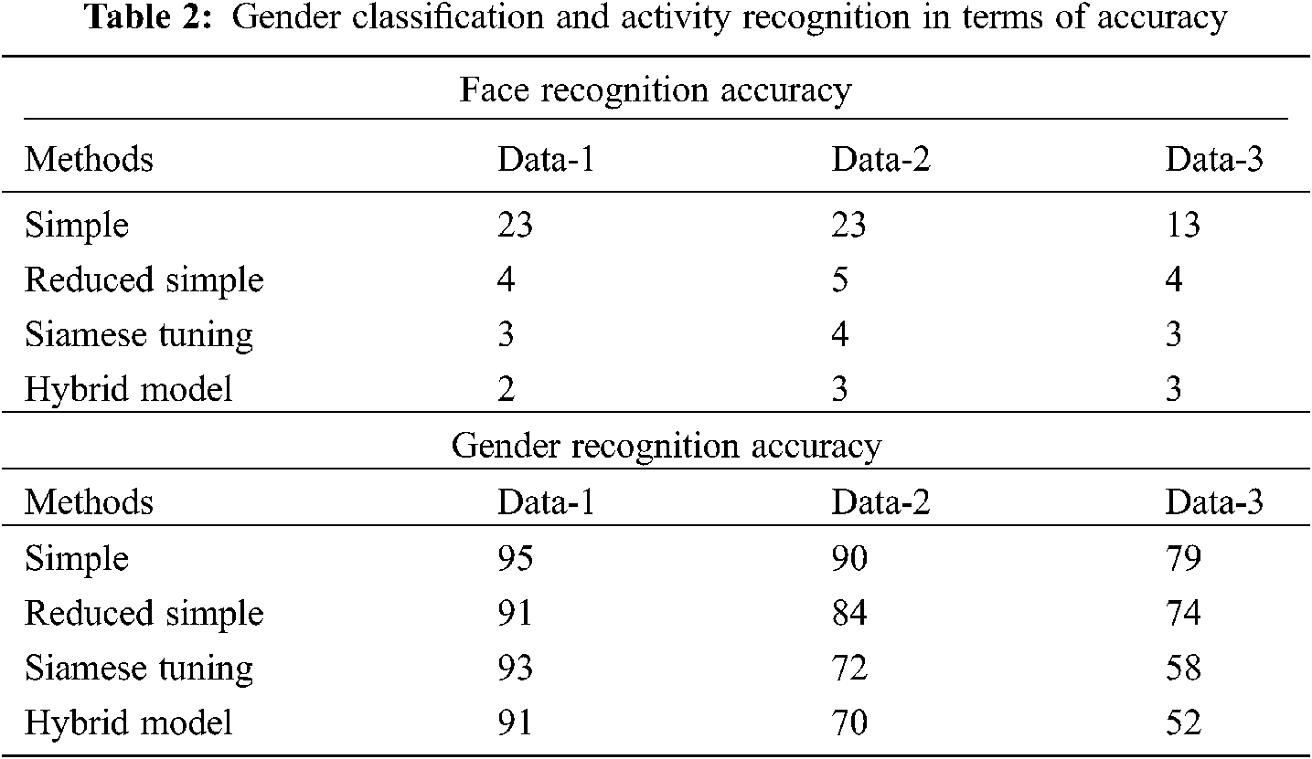 Hybrid Deep Learning Framework for Privacy Preservation in Geo ...