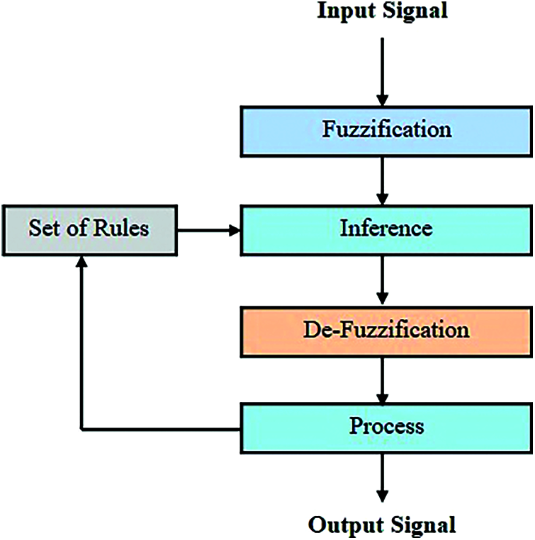 Fuzzy Based MPPT and Solar Power Forecasting Using Artificial Intelligence