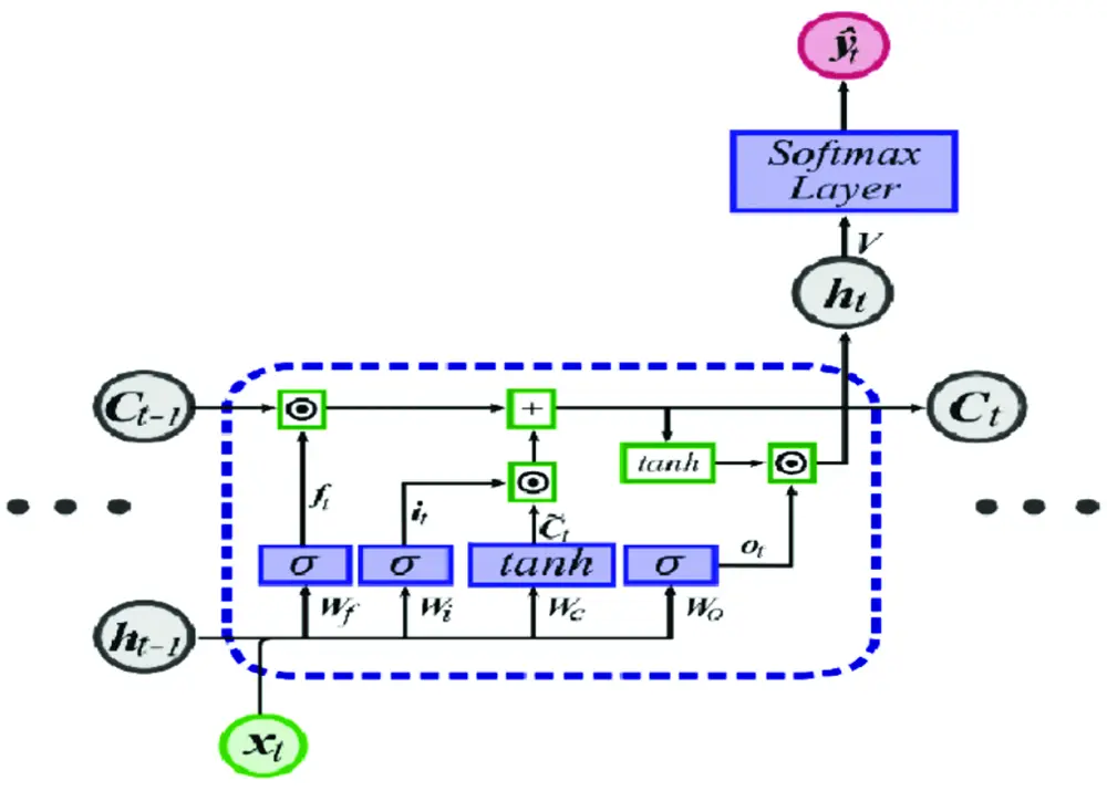Bidirectional Long Short-Term Memory Network for Taxonomic Classification