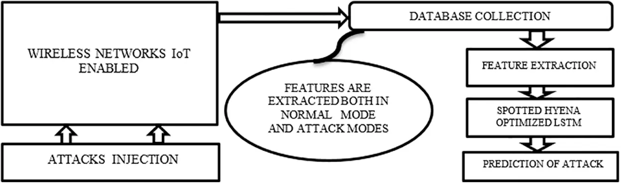 A Novel Hybrid Deep Learning Framework for Intrusion Detection Systems ...