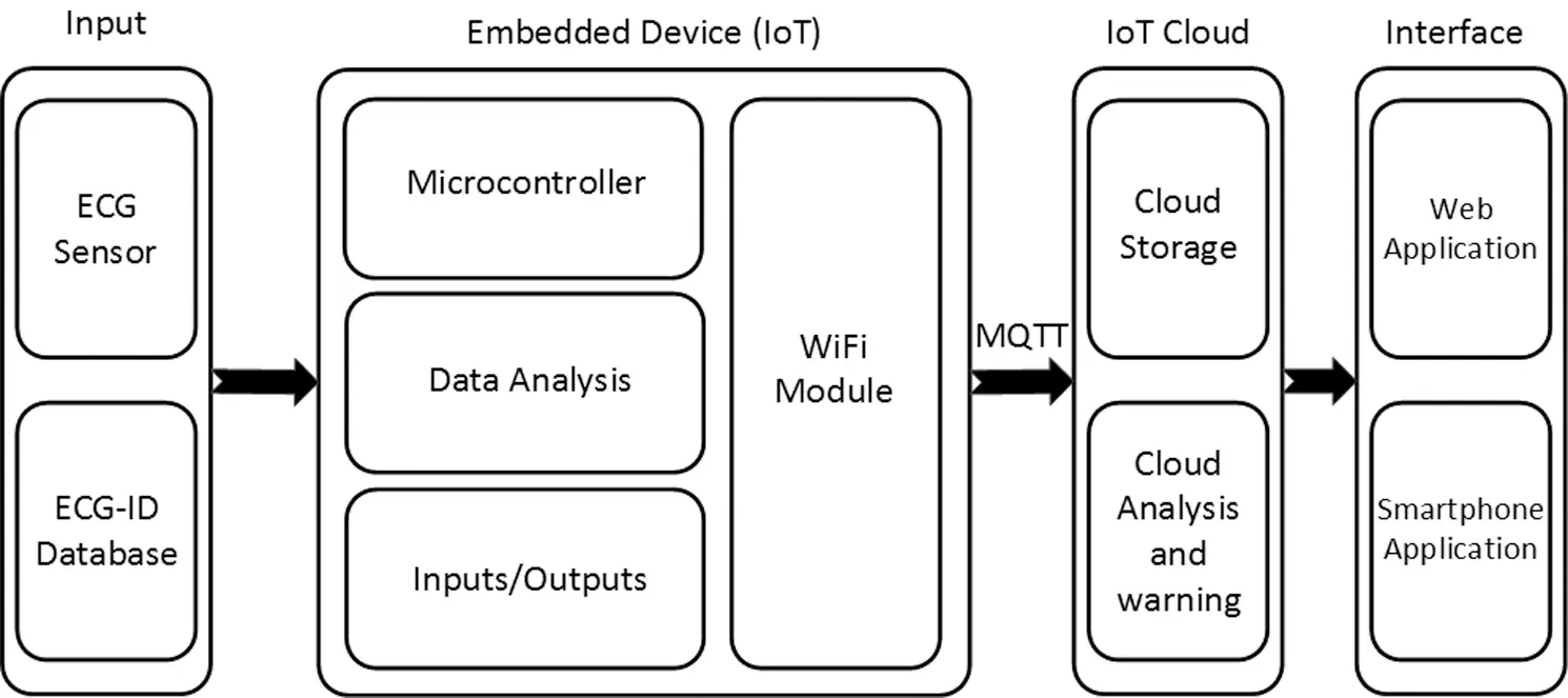 A Wireless ECG Monitoring and Analysis System Using the IoT Cloud