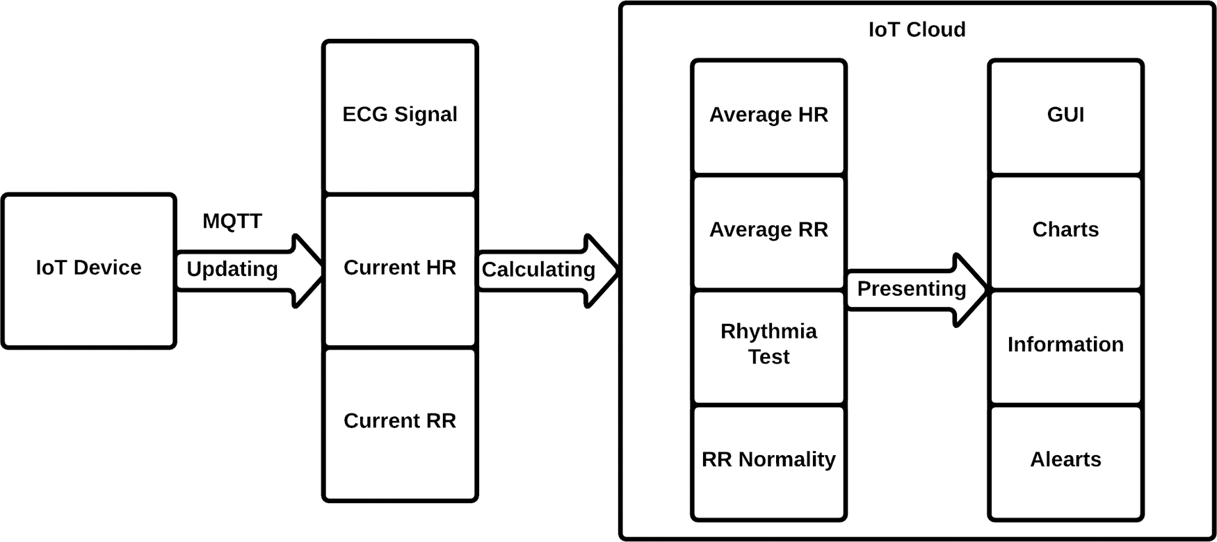 A Wireless ECG Monitoring and Analysis System Using the IoT Cloud