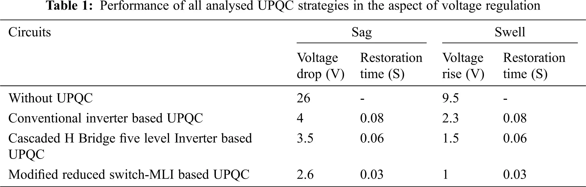ANN Based Reduced Switch Multilevel Inverter in UPQC for Power Quality ...