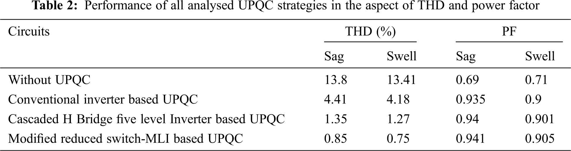 ANN Based Reduced Switch Multilevel Inverter in UPQC for Power Quality ...