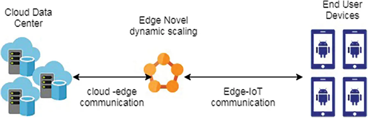 Novel Dynamic Scaling Algorithm for Energy Efficient Cloud Computing