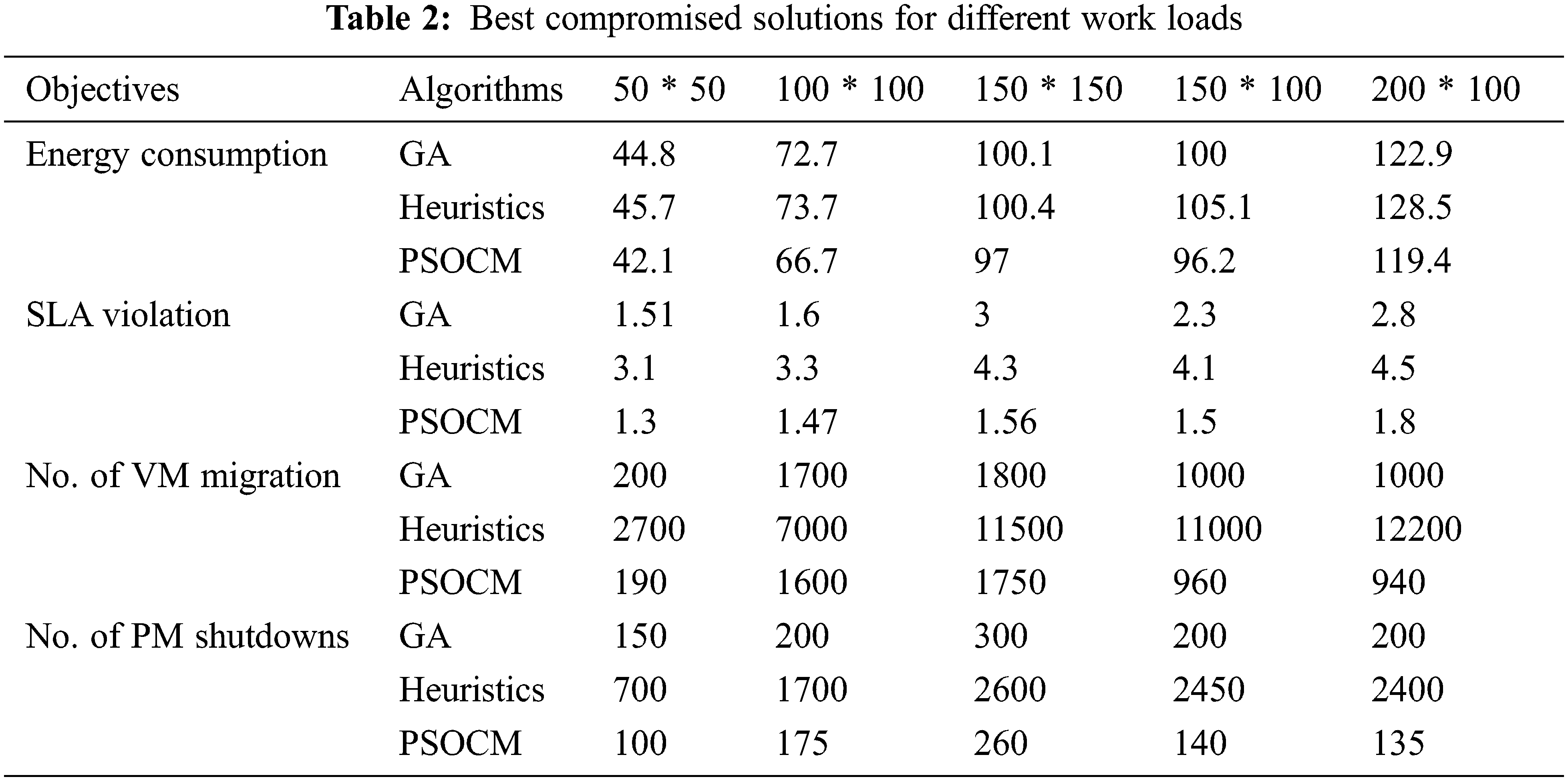 Multi-Objective Optimization of Energy Aware Virtual Machine Placement ...
