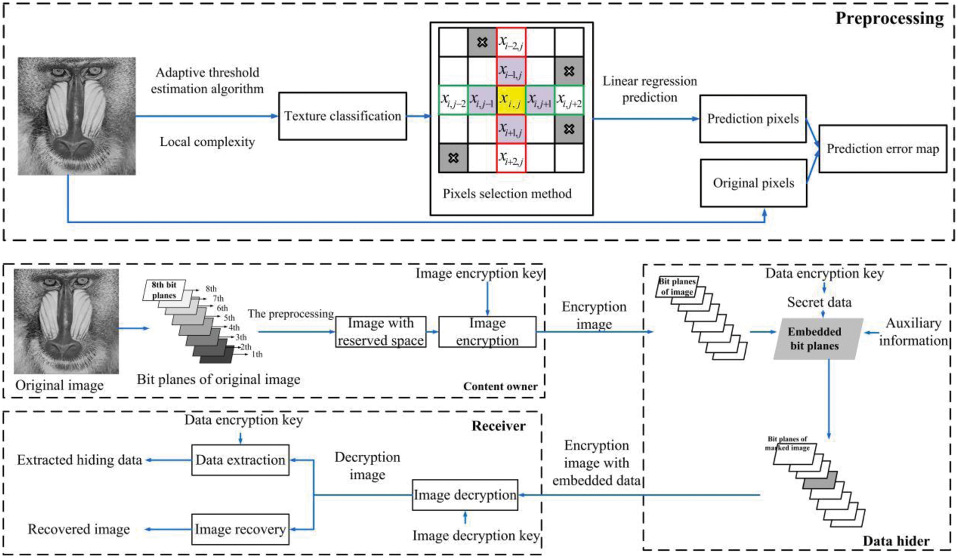 Reversible Data Hiding in Encrypted Images Based on Adaptive Prediction ...