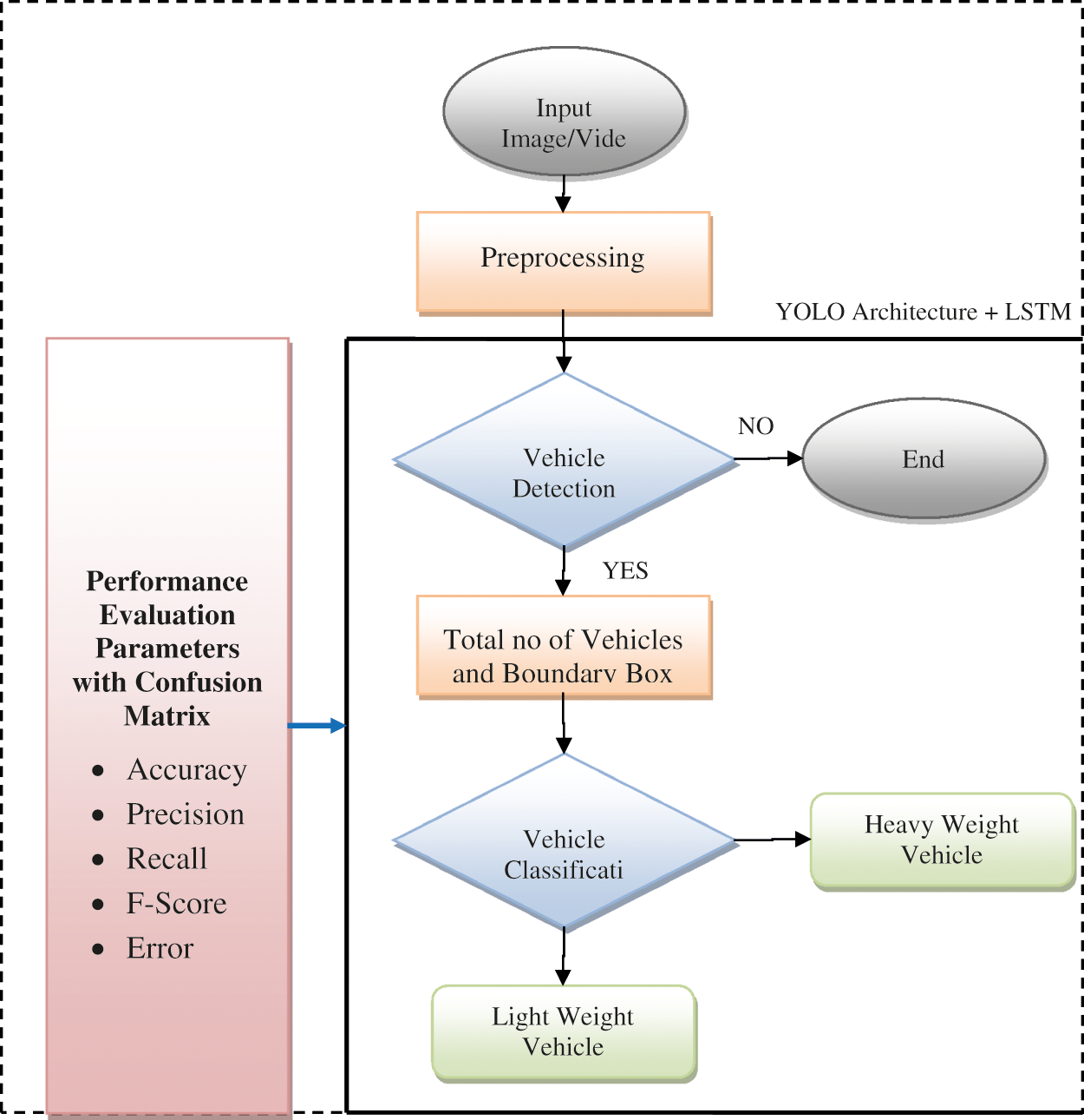 Deep Neural Network Based Vehicle Detection and Classification of ...