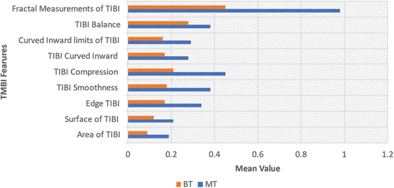 CAD of BCD from Thermal Mammogram Images Using Machine Learning