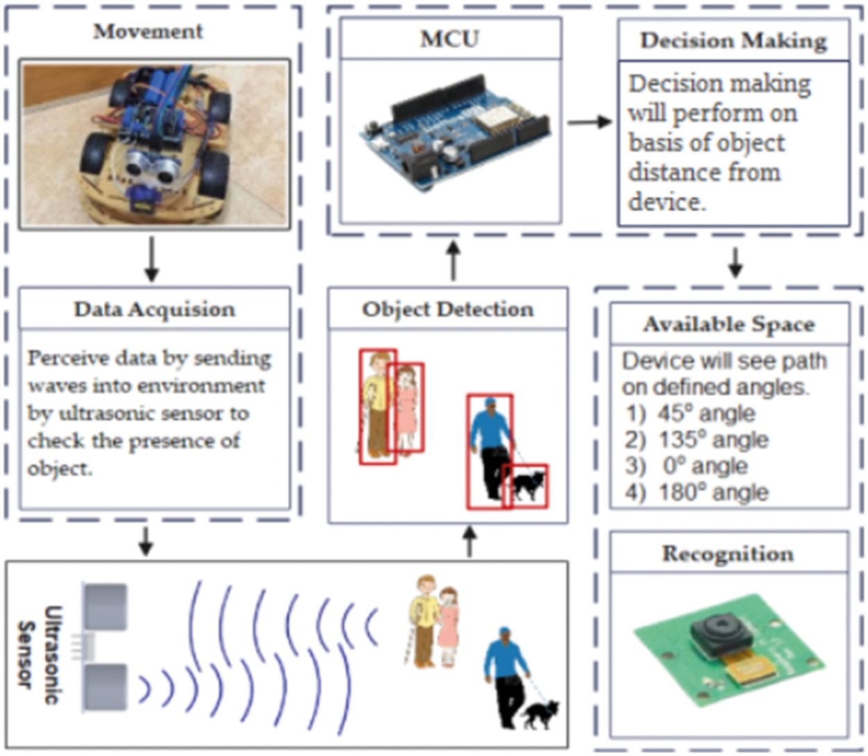 Object Detection Learning for Intelligent Self Automated Vehicles Circuit Diagram