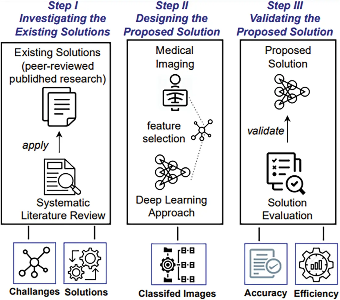 A Deep Learning Framework for COVID-19 Diagnosis from Computed Tomography