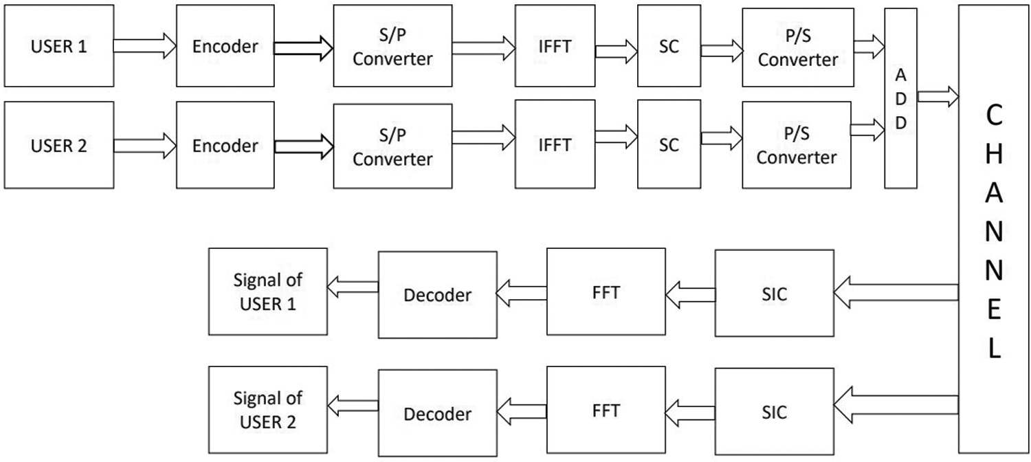 Performance Analysis of PTS PAPR Reduction Method for NOMA Waveform