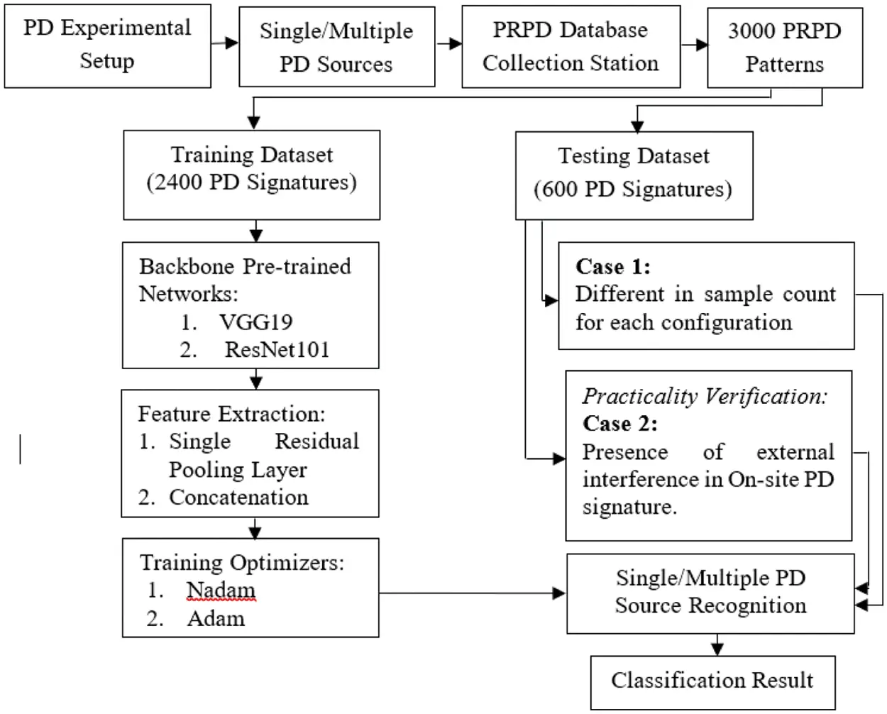Deep Learning Based Power Transformer Monitoring Using Partial ...