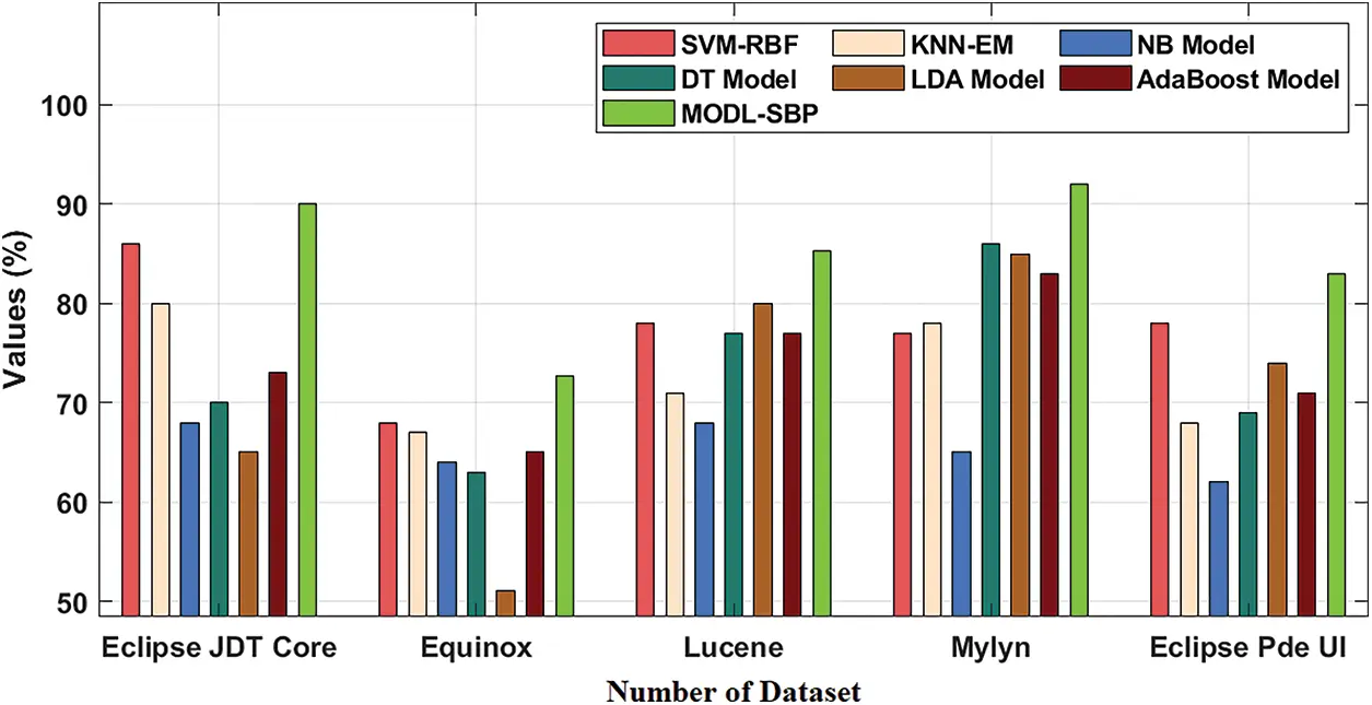 Modeling Metaheuristic Optimization with Deep Learning Software Bug ...